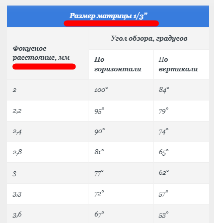 Угол обзора камеры видеонаблюдения: как определить | Современные ...