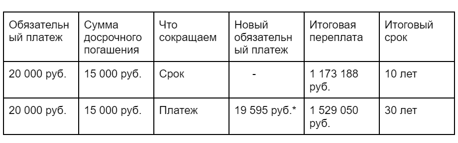 *уменьшение платежа будет приходить по чуть-чуть каждый месяц 