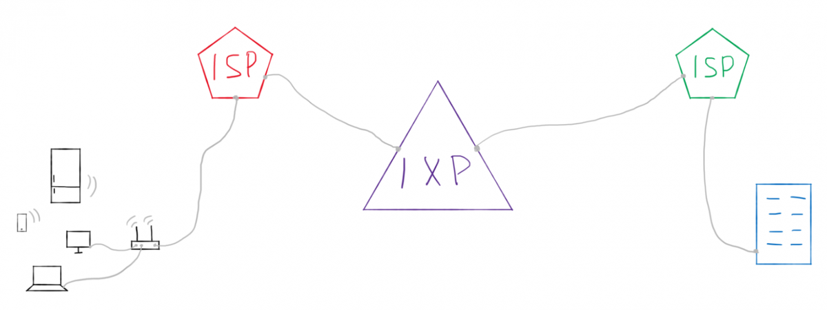 ISP - интернет-провайдер, IXP - точка обмена интернет-трафиком