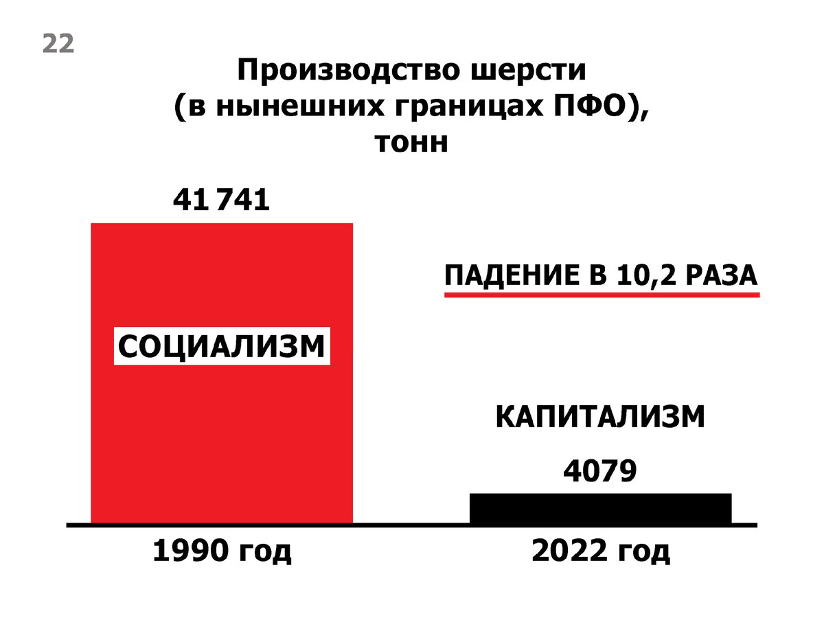 Несмотря на рост производства зерна, в целом сельскому хозяйству Поволжья  все еще далеко до советского уровня более чем 30-летней давности | Юрий  Афонин | Дзен