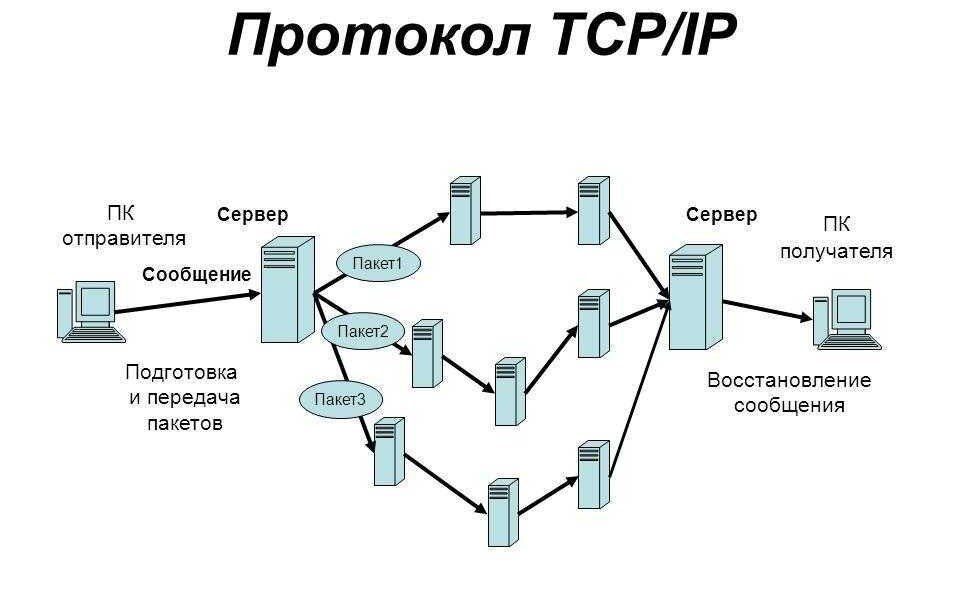 Есть связь с сервером. Протокол TCP/IP схема. Протокол интернета TCP IP. Схема работы протокола TCP/IP. Протокол ТСР/IP передача данных.