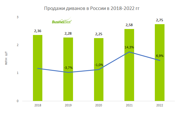 Рынок мягкой мебели в россии