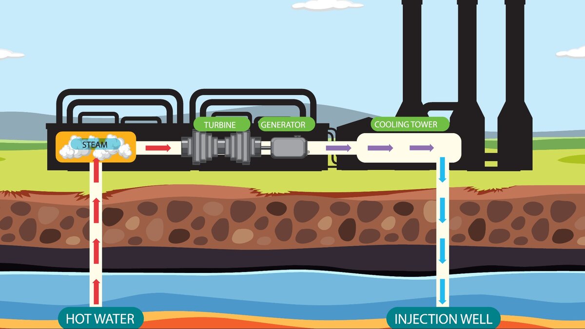 **Схема геотермальной энергетики 