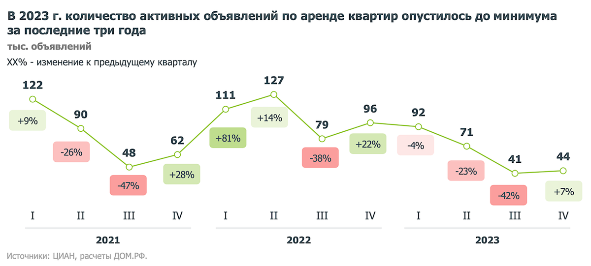 «Дом.РФ»📷Число активных объявлений по аренде квартир в российских городах резко сократилось и по состоянию на 1 января 2024 года составило 44 тыс., что почти в 1,5–2 раза ниже уровня трех предыдущих лет