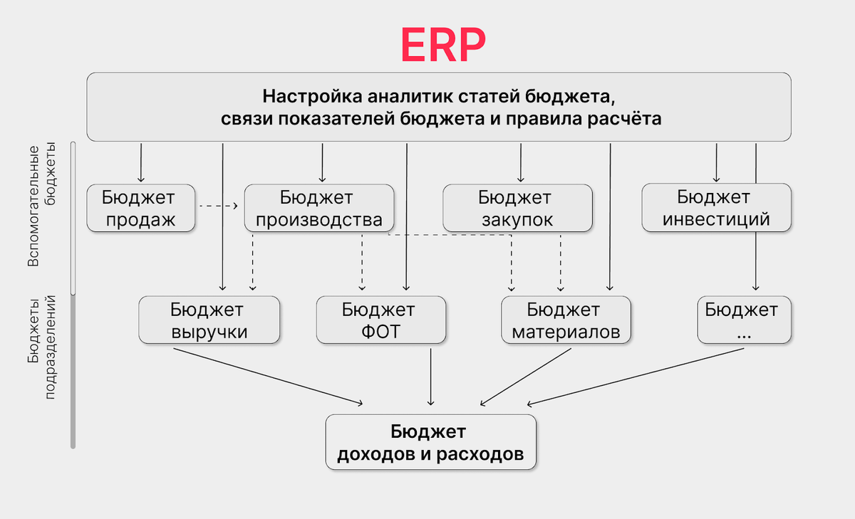  Предлагаем рассмотреть стандартные процессы бюджетирования на предприятии.-2