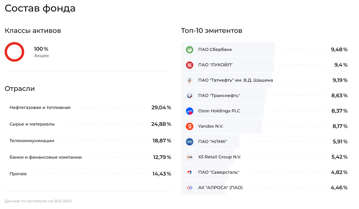 Управляющая компания целый год кошмарила инвесторов, заставив получить 81,9% доходности. И это несмотря на то, что брала брала безумную комиссию.-3