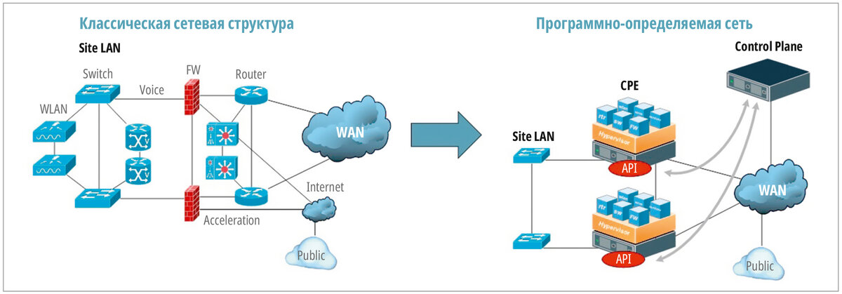 Рис. 1. Структура программно-определяемой сети и классической сетевой структуры