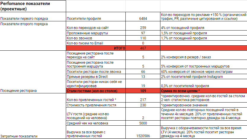Пример рассчета воронки с целевыми показателями Instagram*