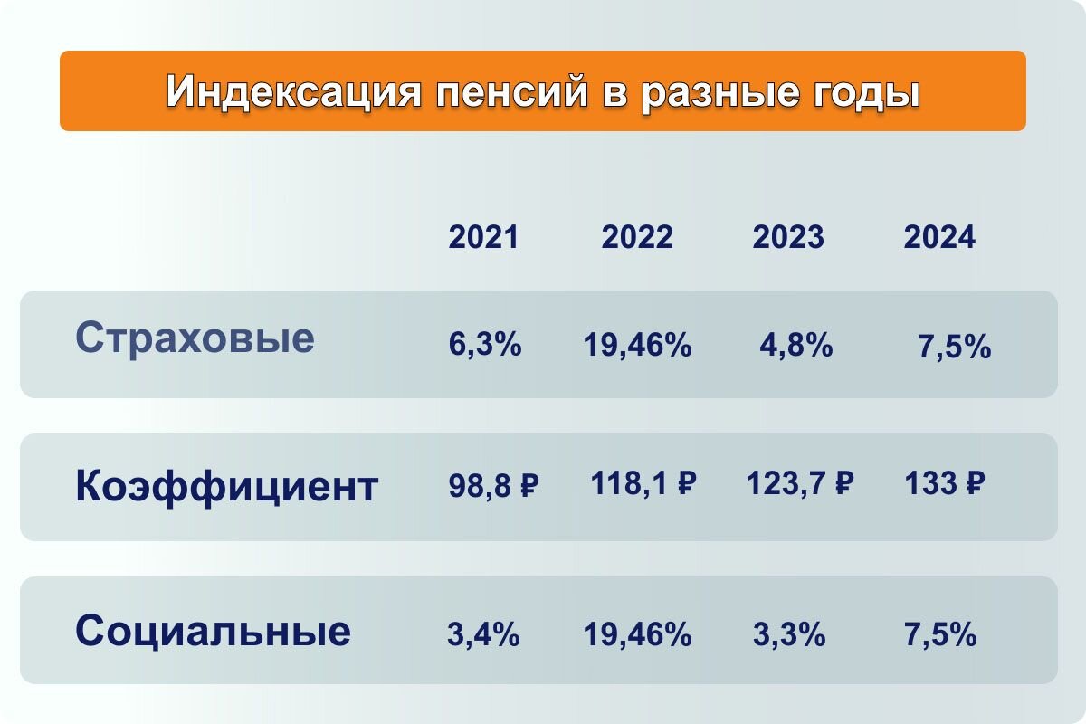 Коэффициент для расчета пенсии 2023 году