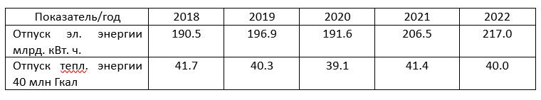 Таблица 1. Показатели ГК Интер РАО
