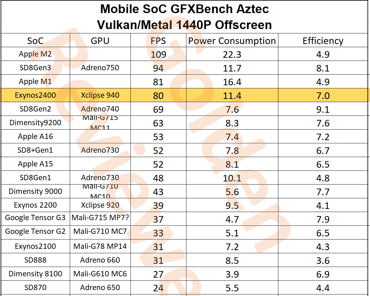    Блогер сравнил процессоры Exynos 2400 и Dimensity 9300