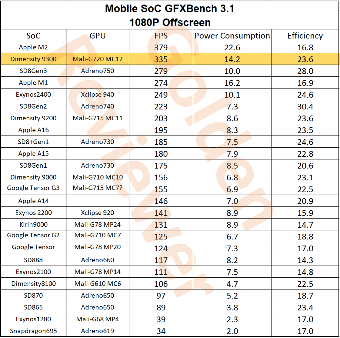 Мощность процессоров снапдрагон таблица. Процессоры смартфонов таблица производительности 2022. Процессоры снапдрагон линейка. Процессоры квалком снапдрагон таблица. Snapdragon 888 в антуту.