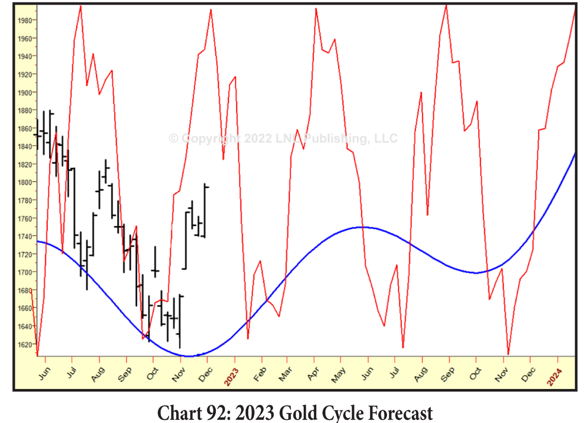 Прогноз цены золота на 2024 год