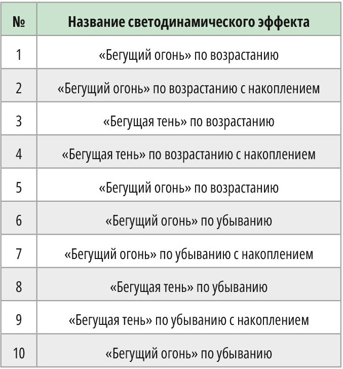 Таблица 1. Алгоритм работы устройства