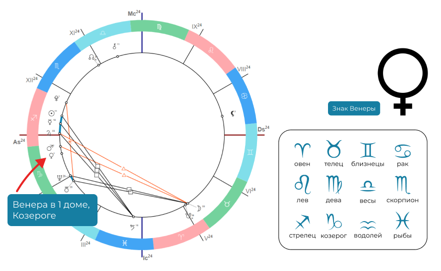Как узнать свою венеру в знаке зодиака