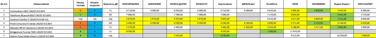 Моя аналитика стоимости шина в таблице Excel