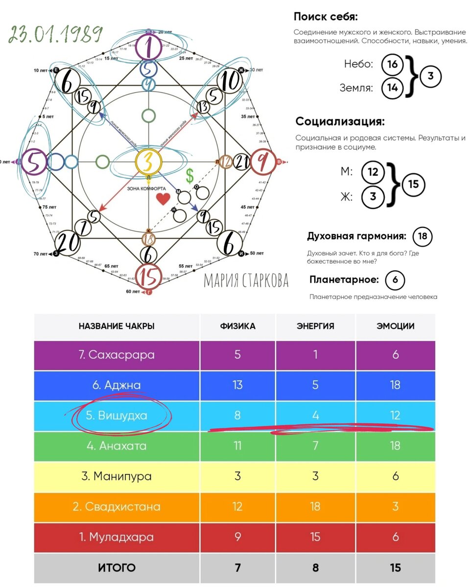 Таланты в Матрице судьбы. Где находятся? Как рассчитать? Что блокирует  талант, расшифровка 22 энергий | Мария Старкова | Матрица Судьбы | Матрица  осознанной реальности | Дзен