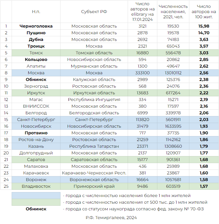 Топ-25 населенных пунктов России по количеству авторов на elibrary в расчете на 100 жителей (без учёта н.п. с численностью населения менее 10 тыс. чел.)