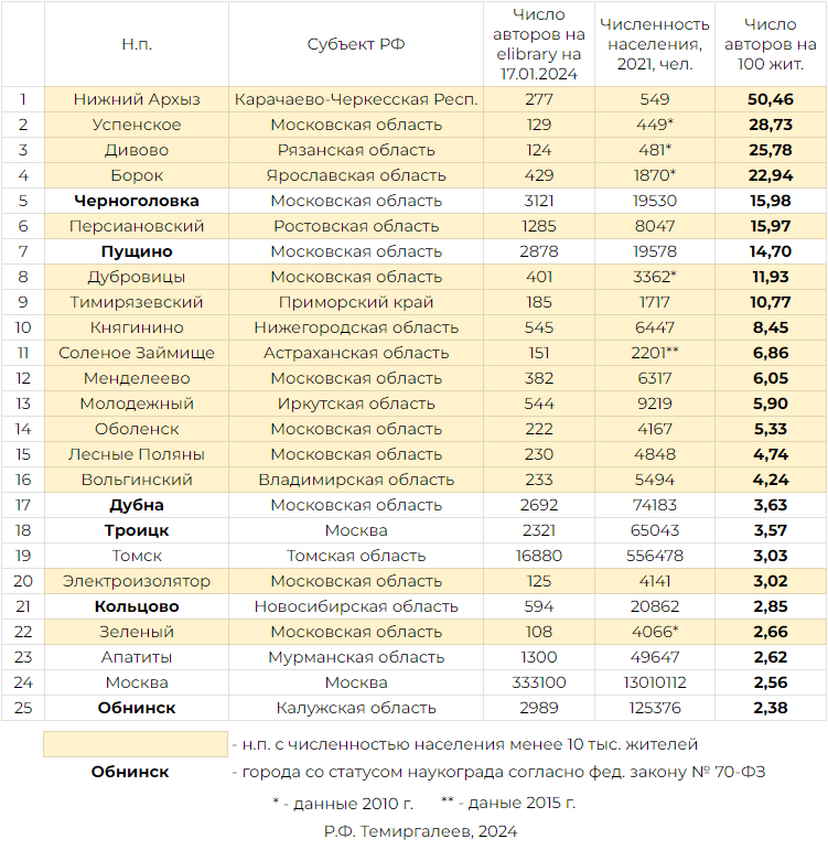 Топ-25 населенных пунктов России по количеству авторов на elibrary в расчете на 100 жителей (с учётом н.п. с численностью населения менее 10 тыс. чел.)