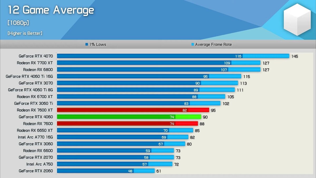 AMD Radeon RX 7600 XT сравнили с RX 7600 и RTX 4060 в играх | 4pda.to | Дзен