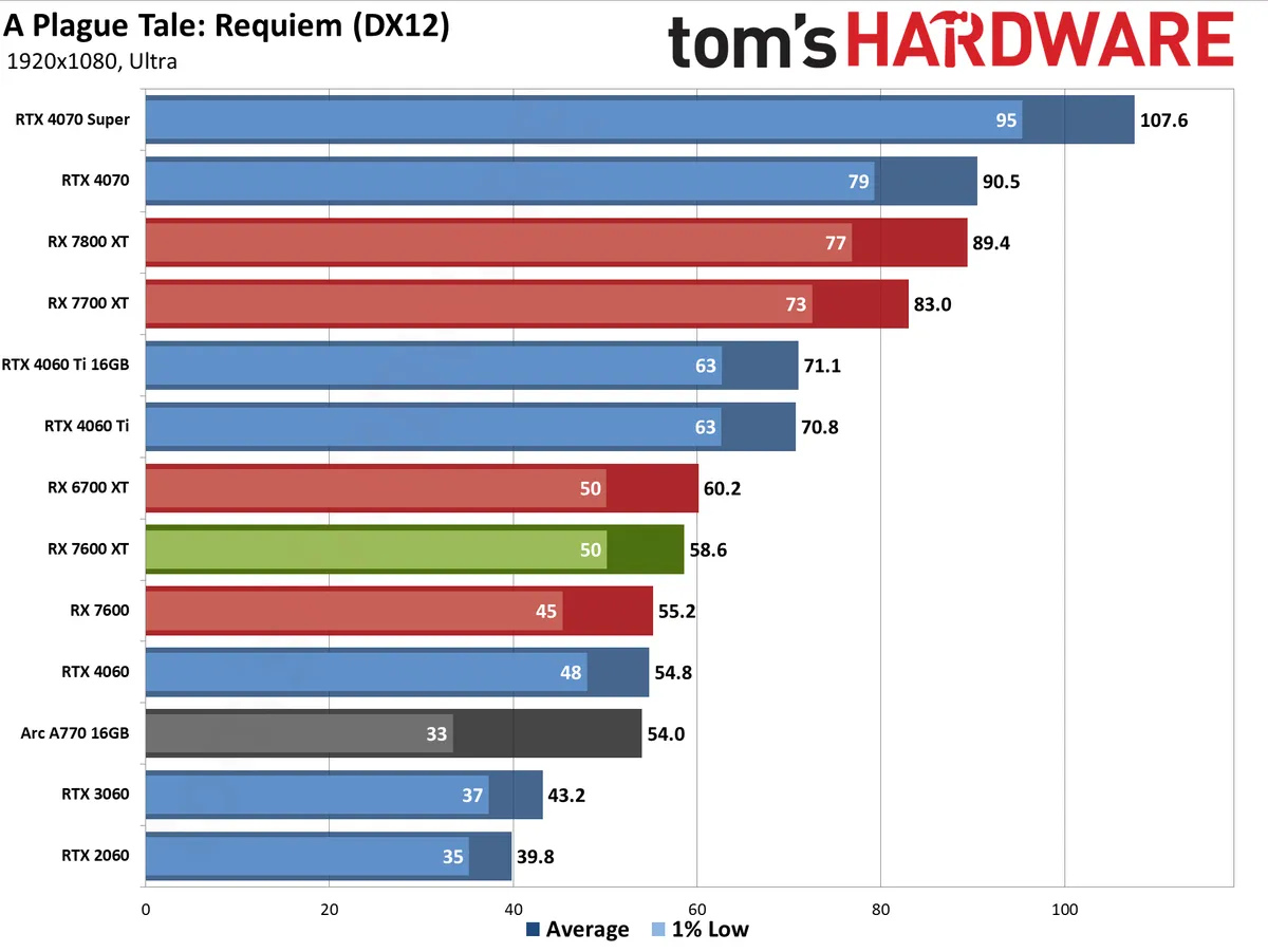 Amd rx 7600 xt