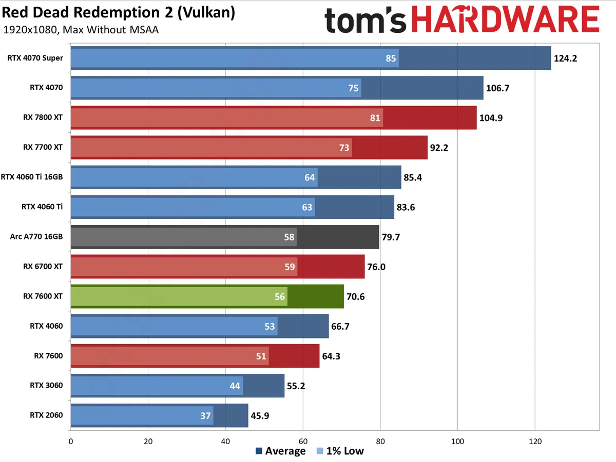 4060 vs 7600xt