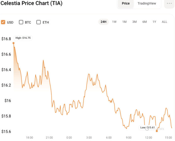 24-часовой график цены TIA/USD (источник: CoinStats)