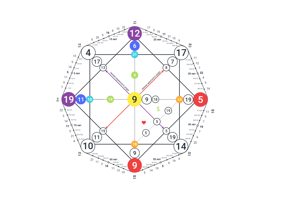 Так выглядит Матрица Судьбы.