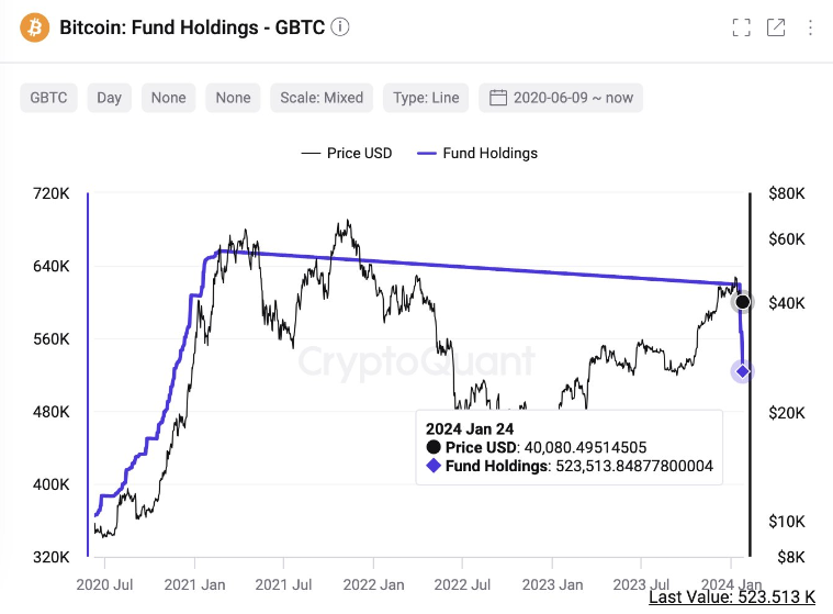 https://cryptoquant.com/asset/btc/chart/fund-data/fund-holdings?symbol=gbtc&window=DAY&sma=0&ema=0&priceScale=log&metricScale=linear&chartStyle=line