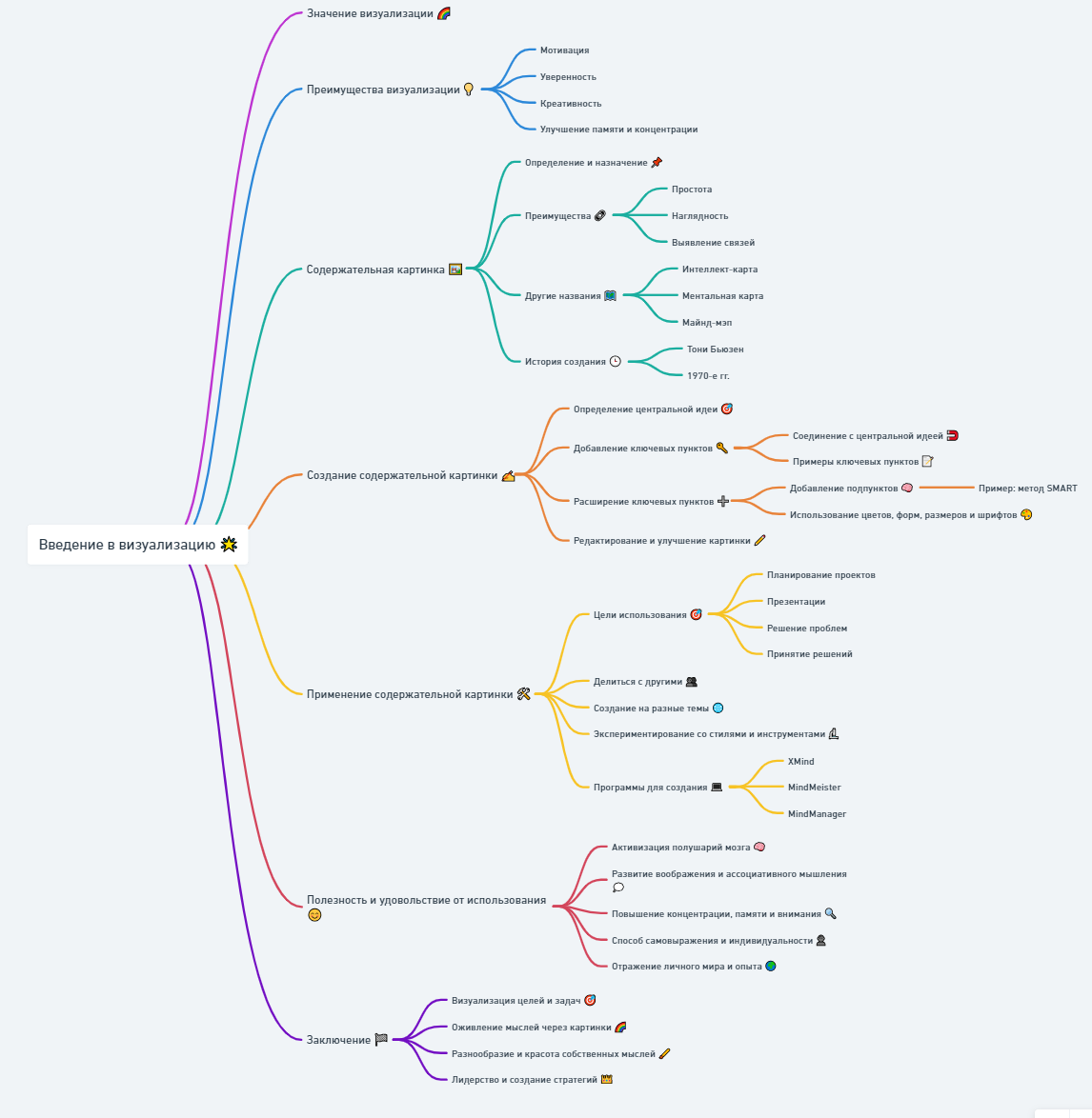 Пример ментальной карты, созданной на основе этой статьи