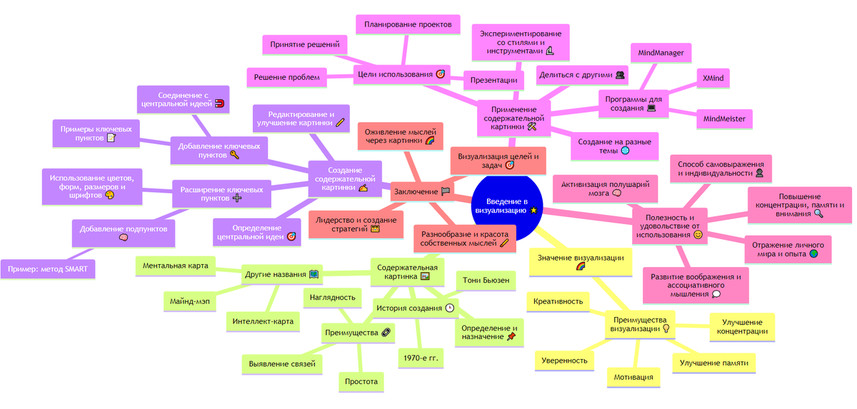 Еще пример ментальной карты, созданной на основе этой статьи