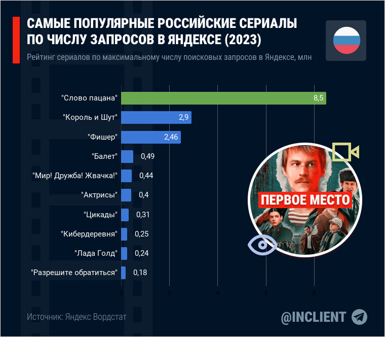 Статистика, за ноябрь 
