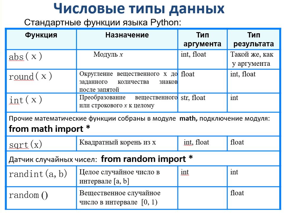 Типы данных для чисел. Питон типы данные. Числовой Тип данных. Числовые типы данных в питоне. Типы данных Пайтон.