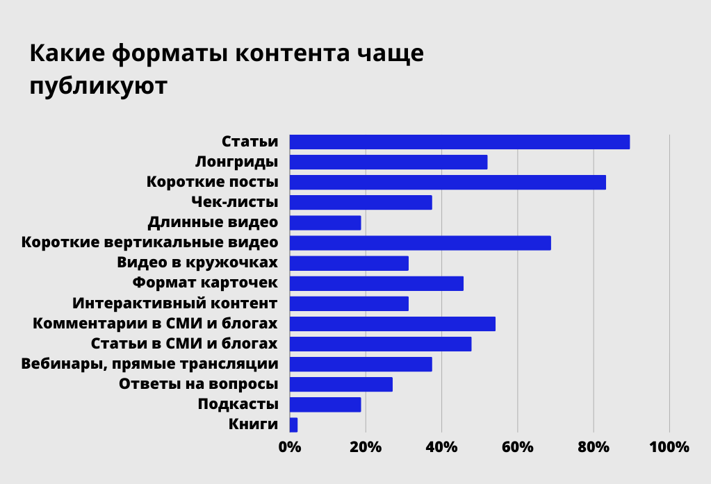 Форматы и типы контента. Какие виды контента бывают. Популярный контент. Форматы и типы контента. Почему важно использовать разные форматы контента.