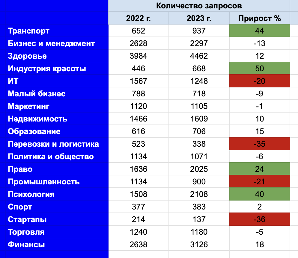 Исследование Pressfeed: интересы СМИ и рейтинг медийных профессий в 2023  году | Pressfeed | Дзен