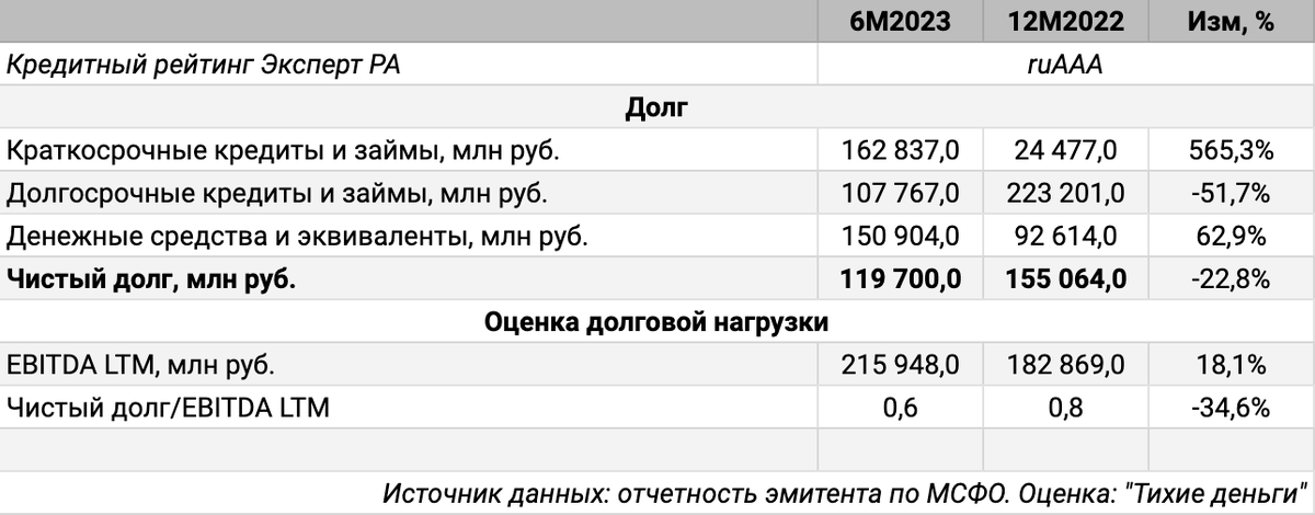 Отчетность эмитента по МСФО. Оценка: "Тихие деньги".