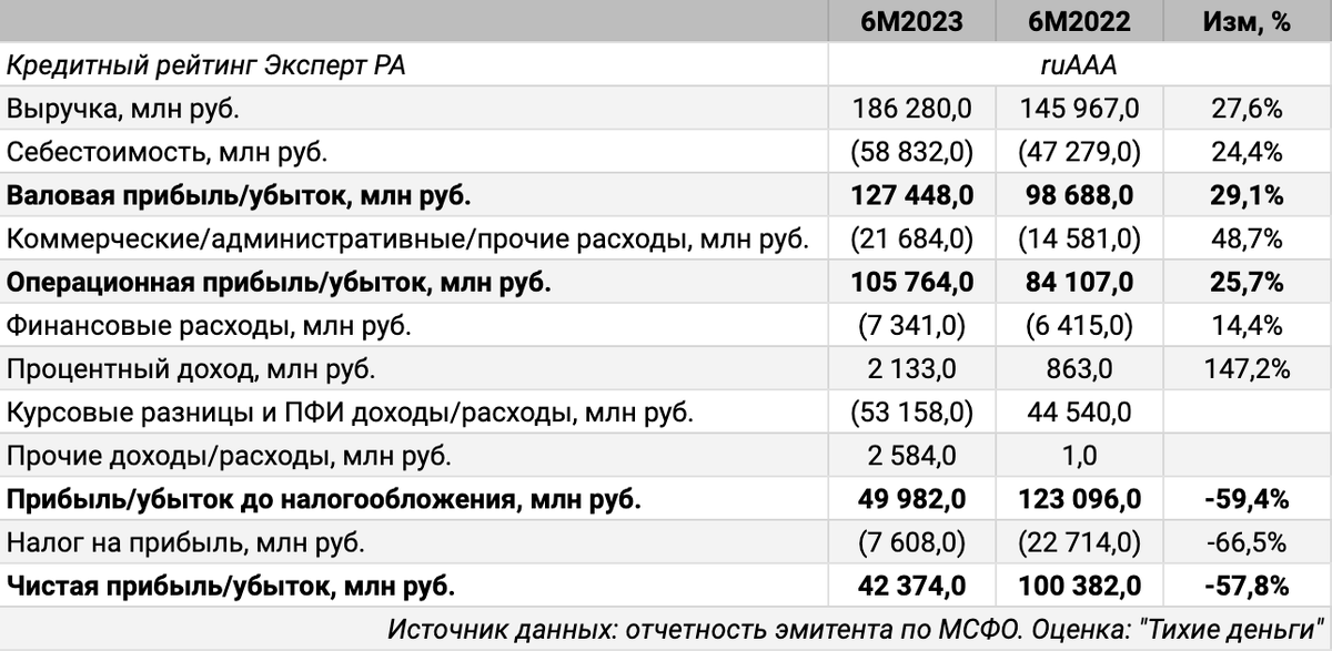 Отчетность эмитента по МСФО. Оценка: "Тихие деньги".