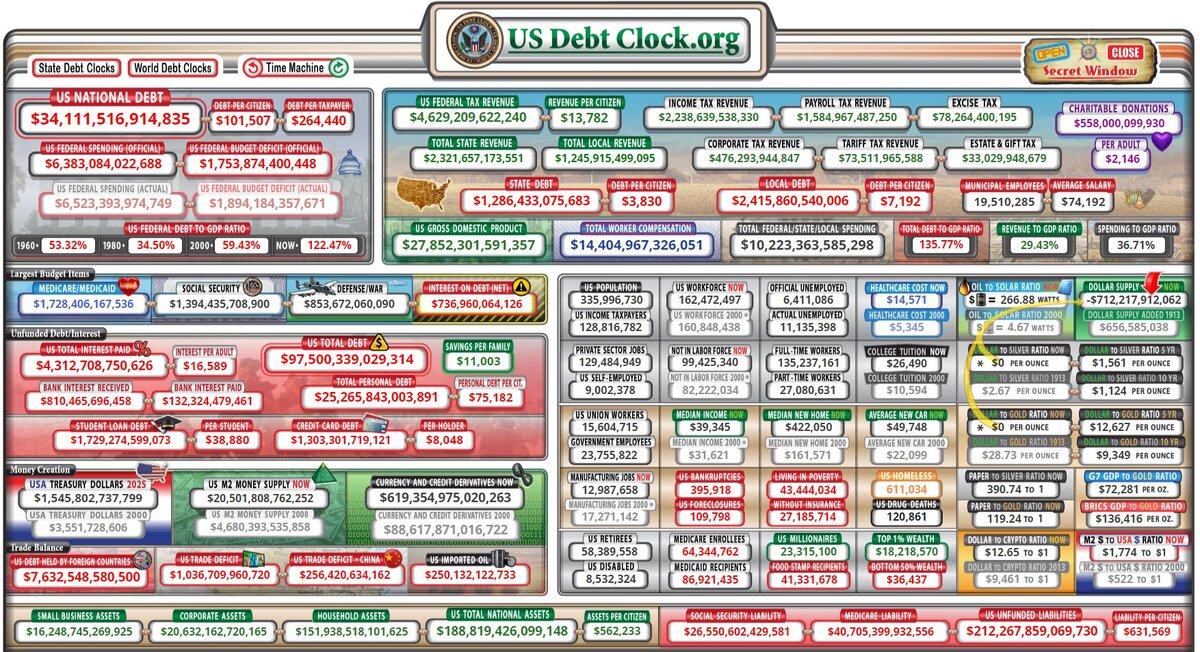 Размер долга США стремительно и неуклонно растет. Его рост можно наблюдать в реальном режиме на специальном  сайте.-2