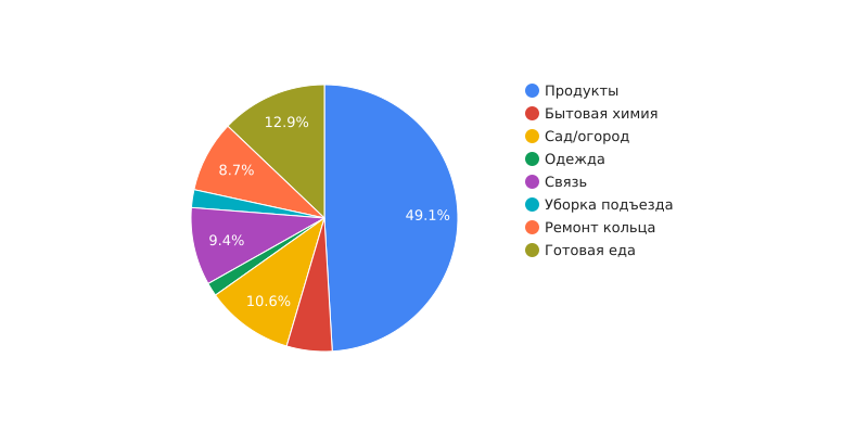 Прошла вторая неделя учёта расходов на семью из трёх человек