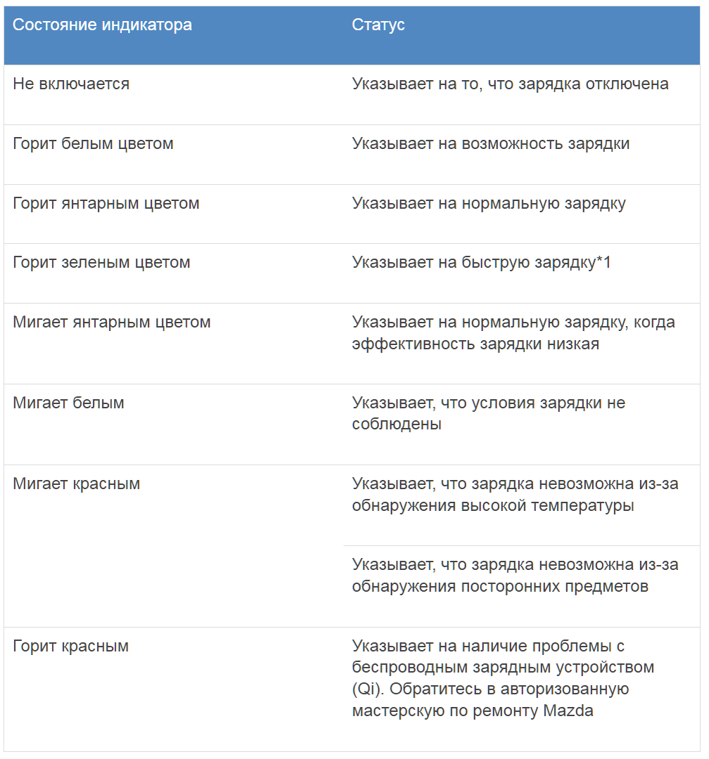 Про смартфоны, которые не заряжает беспроводное зарядное устройство:  Mazda2, CX-3, CX-9, CX-50 | Ниппон Сервис | Дзен