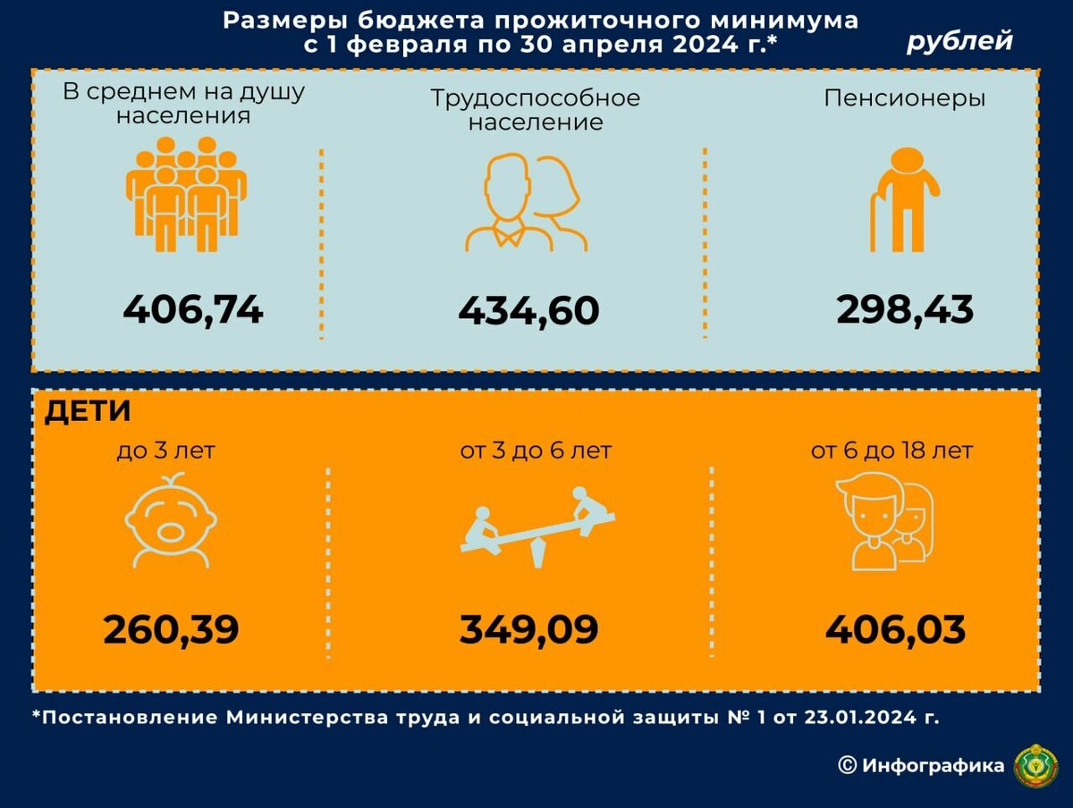 В Минтруда утвердили новый бюджет прожиточного минимума. Как с 1 февраля вырастут пенсии и пособия? — Официально