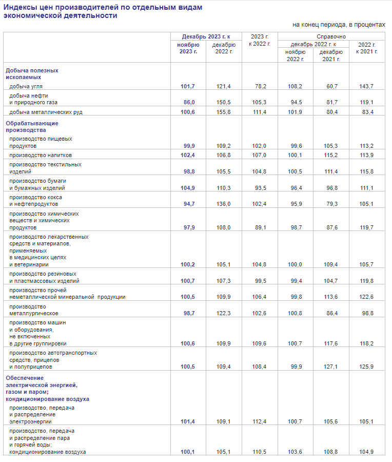 Таблица ипц по годам. Дефлятор минэкономразвития на 2022г. Индексы потребительских цен 2023 таблица. Индексы потребительских цен 2023 таблица. Индекс инфляции за год.