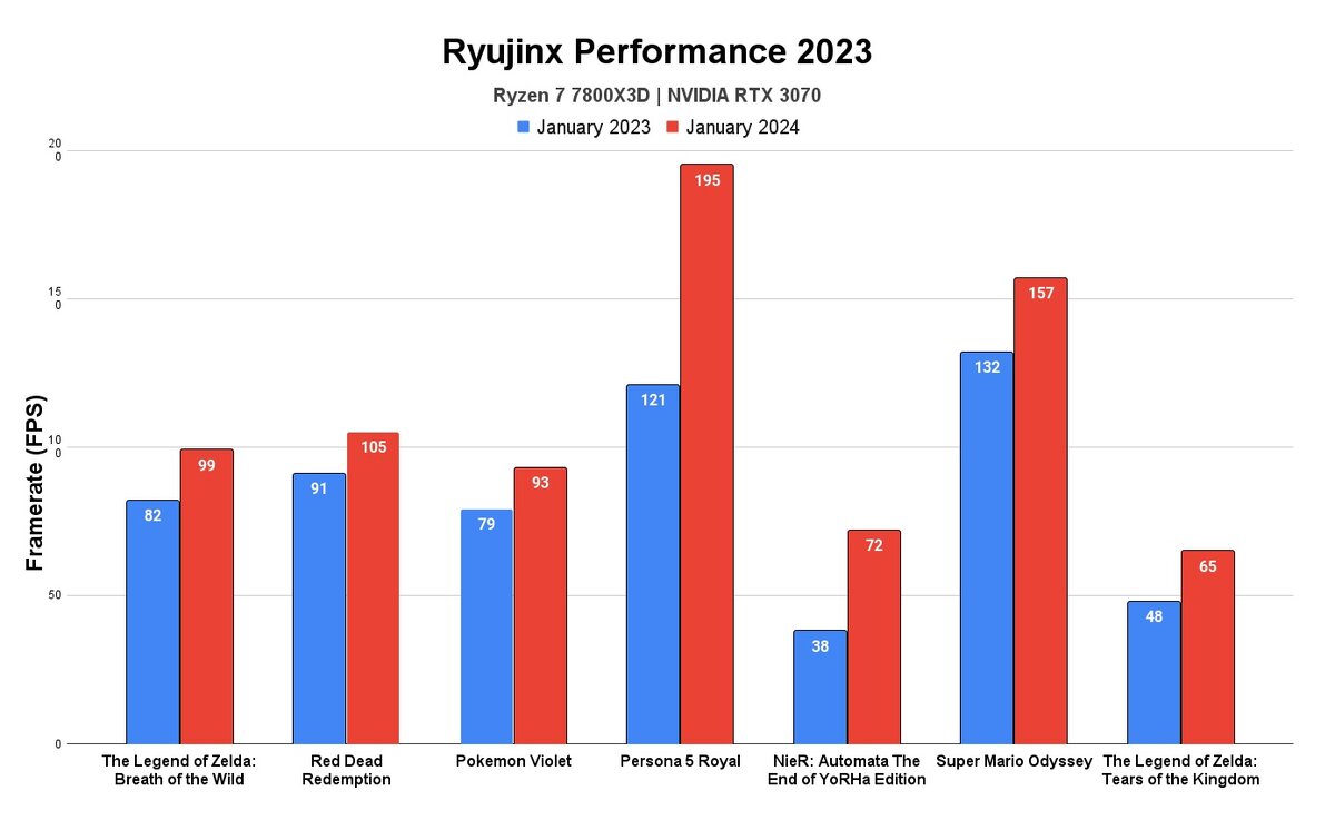 Большая часть. Эмулятор Ryujinx позволяет запустить 83% игр Switch |  4pda.to | Дзен