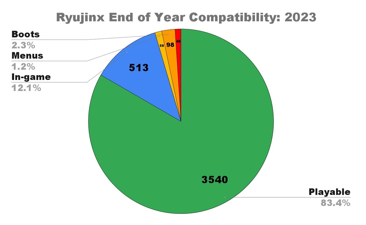 Большая часть. Эмулятор Ryujinx позволяет запустить 83% игр Switch | 4pda.to  | Дзен