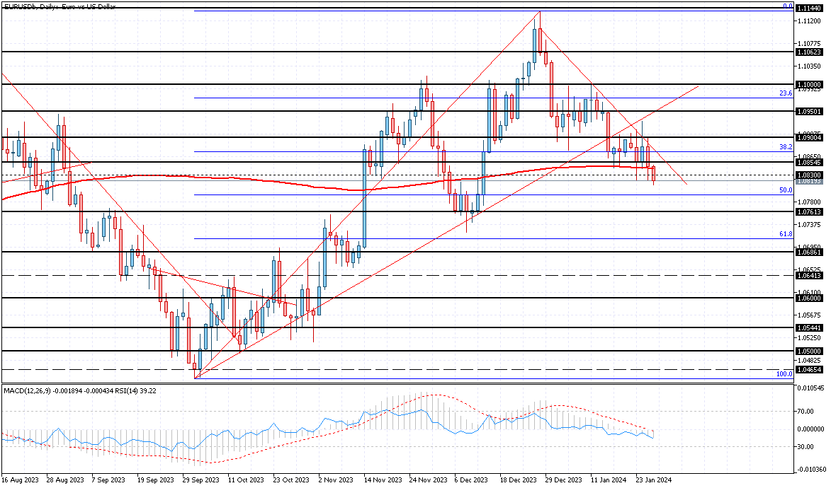 График EURUSD, D1