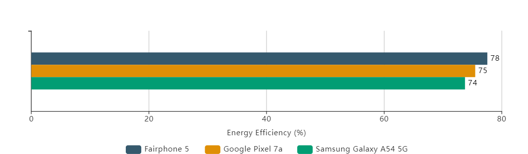 Таблица автономности сяоми смартфонов. Рейтинг времени автономной работы смартфонов. Тест автономности смартфонов. Таблица автономности смартфонов 2020. Рейтинг автономности смартфонов таблица.