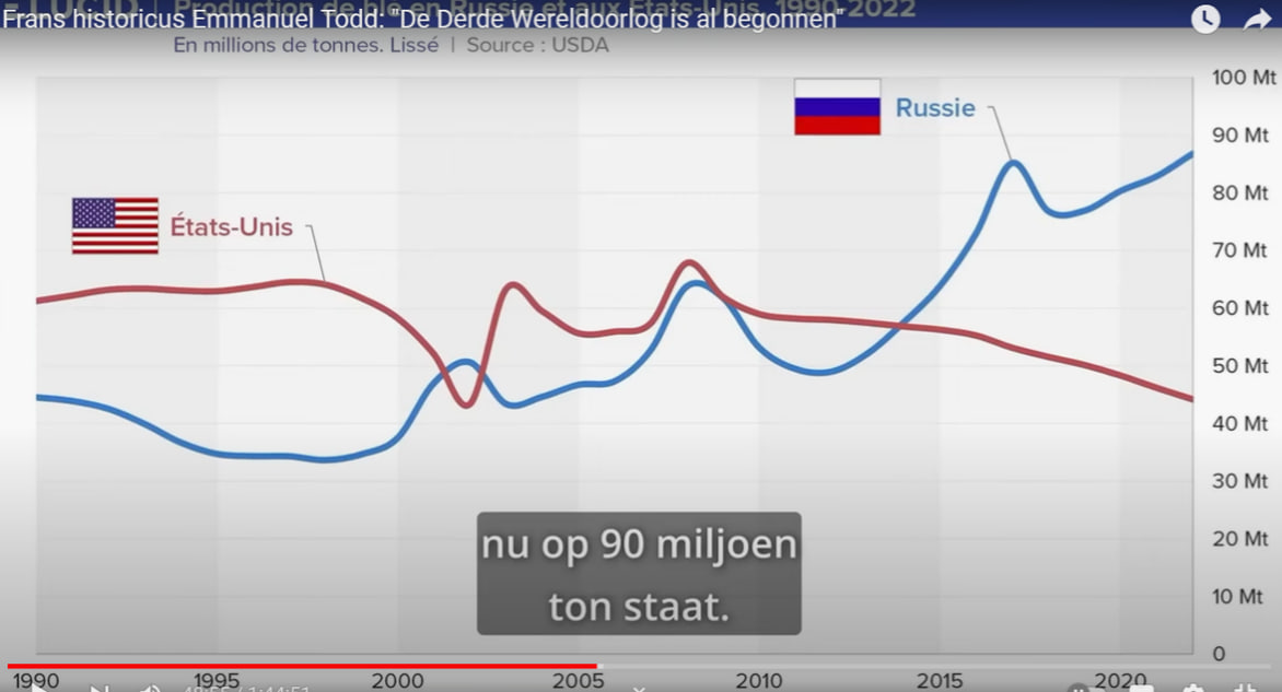 График сравнения производства пшеницы (в млн.тонн по вертикали) Россией и США. Слайд из интервью Тодда Оливье Берюе (канал в YouTube DeWereldMorgen .be)