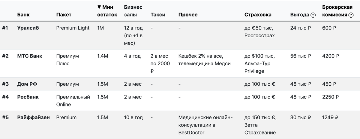 Ближайшие соседи премиальной программы МТС Банка по требуемым остаткам, источник - premiumbanking.info