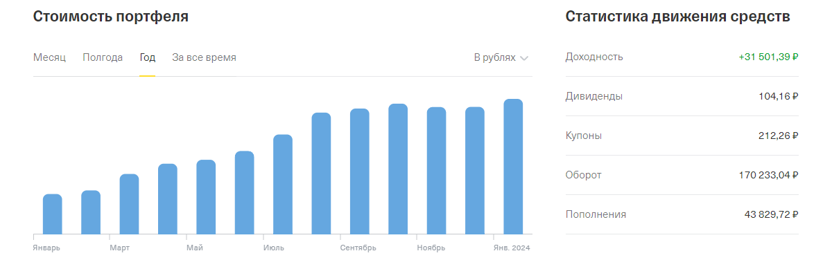 ИИС. Дивиденды не указываются, т.к. они выводятся на карту. Фишка Тинькофф.