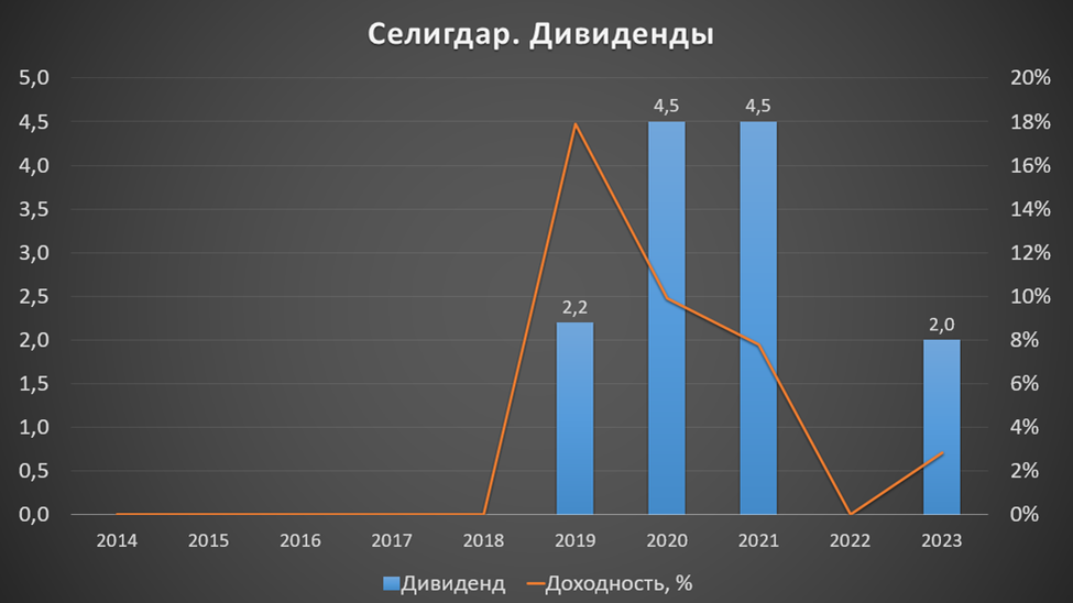 Дивидендные акции роста